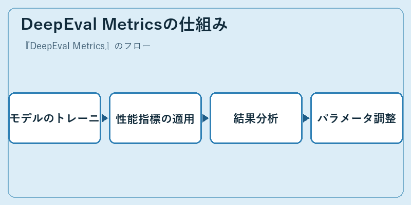 DeepEval Metricsの仕組み
