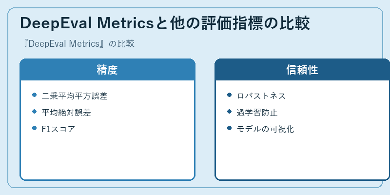 DeepEval Metricsと他の評価指標の比較