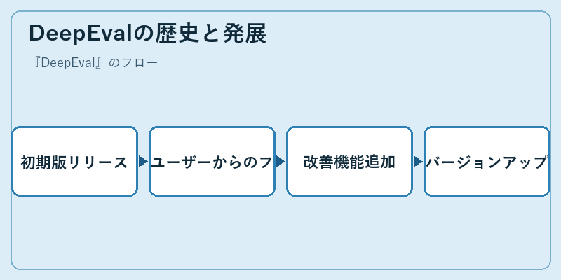 DeepEvalの歴史と発展