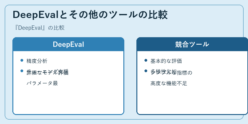 DeepEvalとその他のツールの比較
