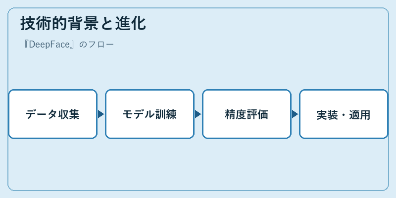 技術的背景と進化
