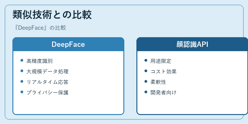 類似技術との比較
