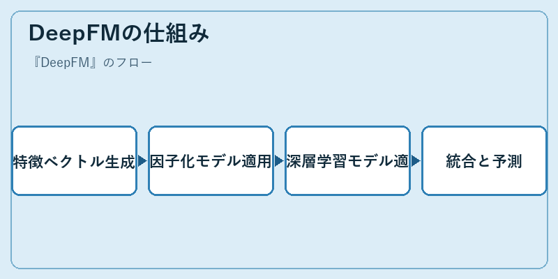 DeepFMの仕組み