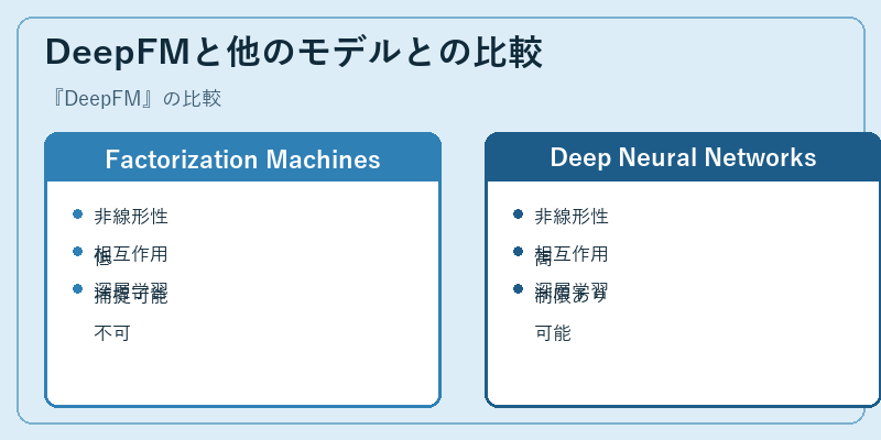 DeepFMと他のモデルとの比較