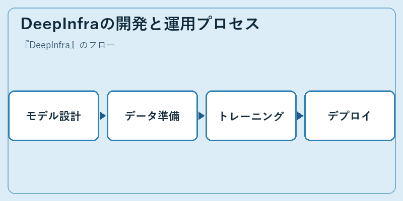 DeepInfraの開発と運用プロセス