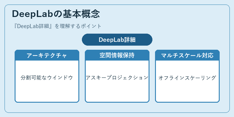 DeepLabの基本概念