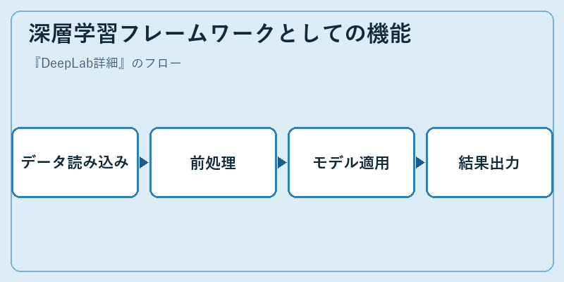 深層学習フレームワークとしての機能