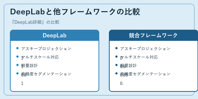 DeepLabと他フレームワークの比較