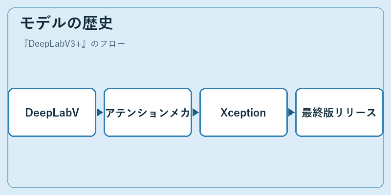 モデルの歴史