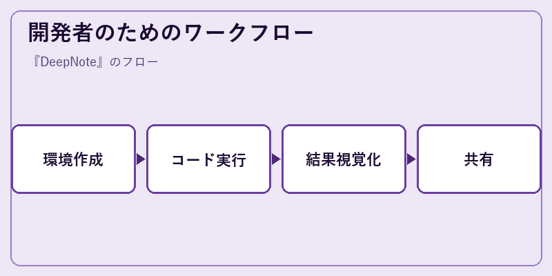 開発者のためのワークフロー