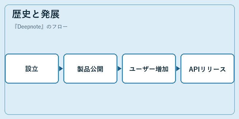 歴史と発展