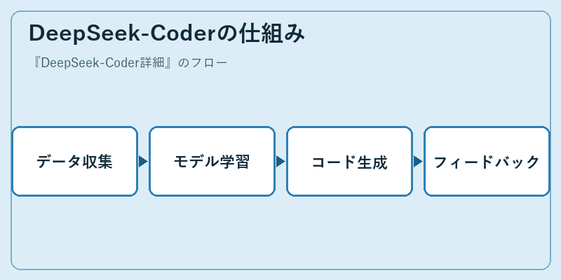 DeepSeek-Coderの仕組み