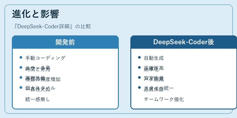 進化と影響