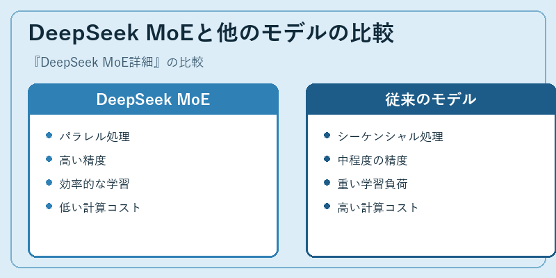 DeepSeek MoEと他のモデルの比較