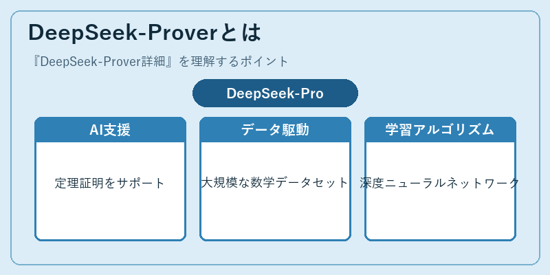 DeepSeek-Proverとは