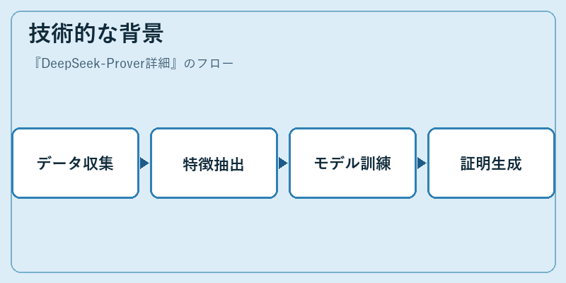 技術的な背景