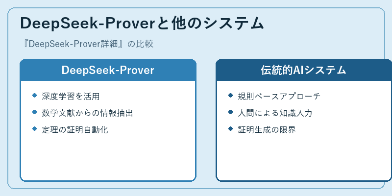 DeepSeek-Proverと他のシステム