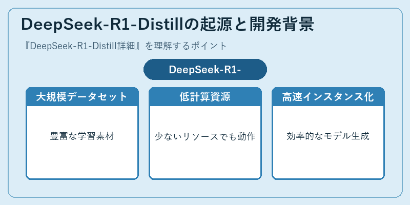 DeepSeek-R1-Distillの起源と開発背景