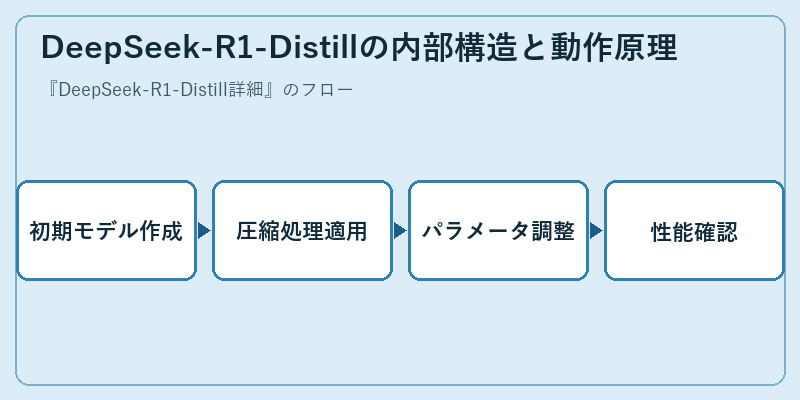 DeepSeek-R1-Distillの内部構造と動作原理