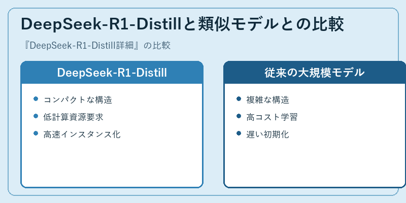 DeepSeek-R1-Distillと類似モデルとの比較