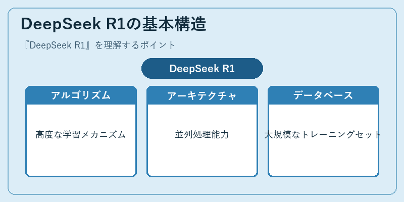 DeepSeek R1の基本構造