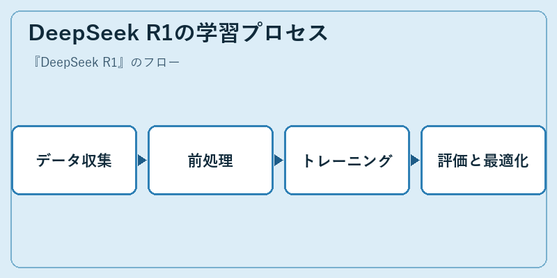 DeepSeek R1の学習プロセス