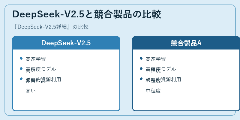 DeepSeek-V2.5と競合製品の比較
