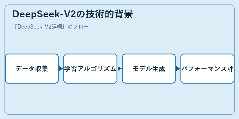 DeepSeek-V2の技術的背景