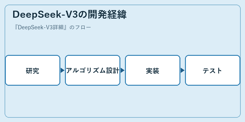 DeepSeek-V3の開発経緯