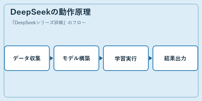 DeepSeekの動作原理