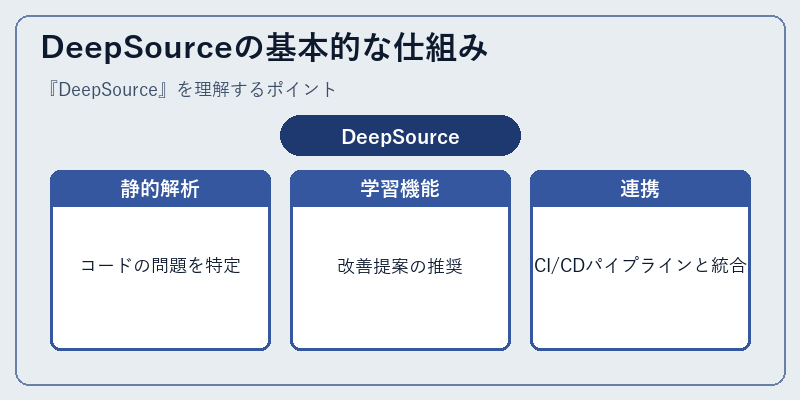 DeepSourceの基本的な仕組み