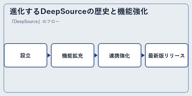 進化するDeepSourceの歴史と機能強化