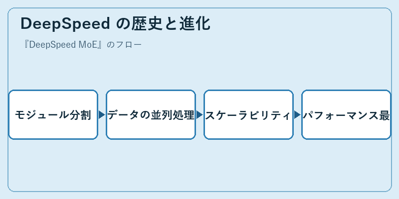DeepSpeed の歴史と進化