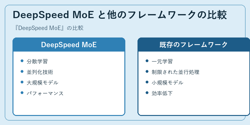 DeepSpeed MoE と他のフレームワークの比較