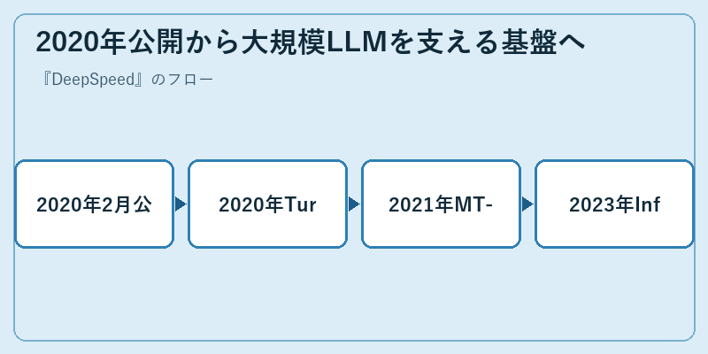2020年公開から大規模LLMを支える基盤へ