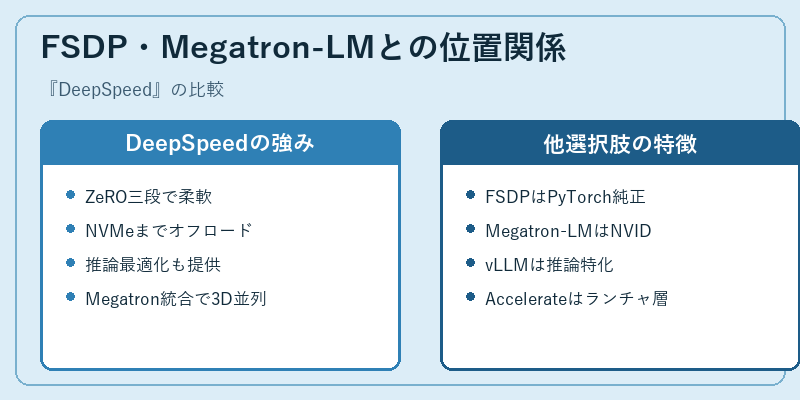 FSDP・Megatron-LMとの位置関係