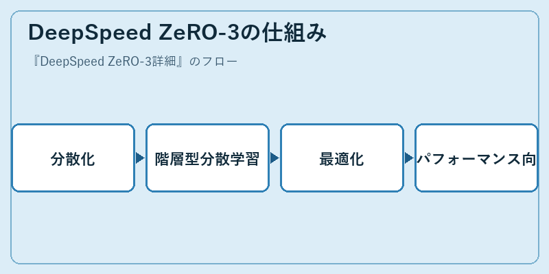 DeepSpeed ZeRO-3の仕組み