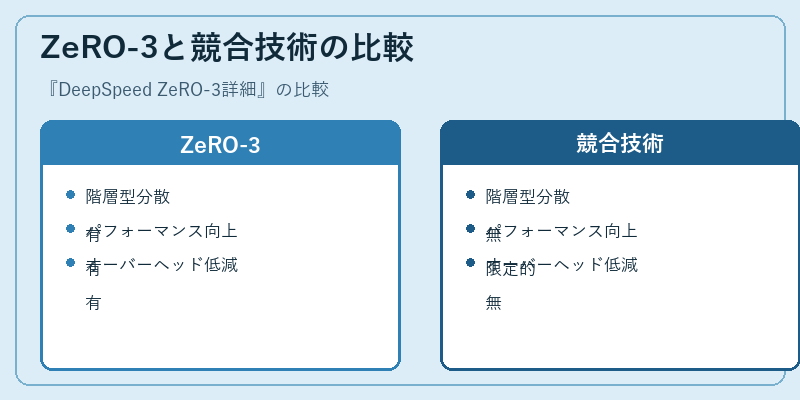 ZeRO-3と競合技術の比較