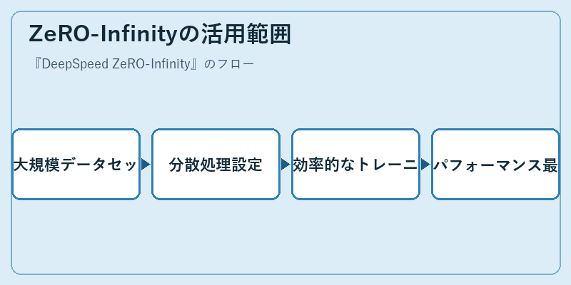 ZeRO-Infinityの活用範囲