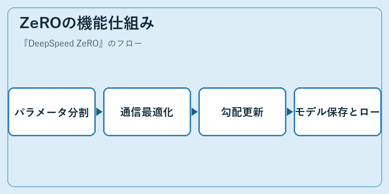 ZeROの機能仕組み