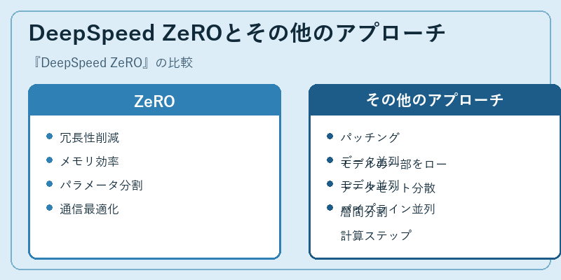 DeepSpeed ZeROとその他のアプローチ