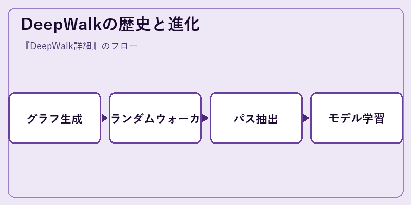 DeepWalkの歴史と進化