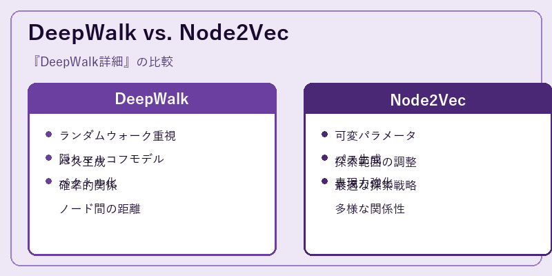 DeepWalk vs. Node2Vec
