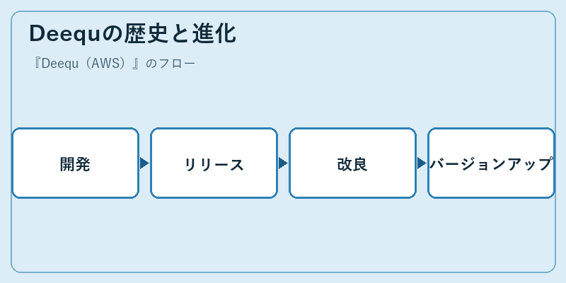 Deequの歴史と進化