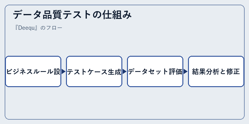 データ品質テストの仕組み