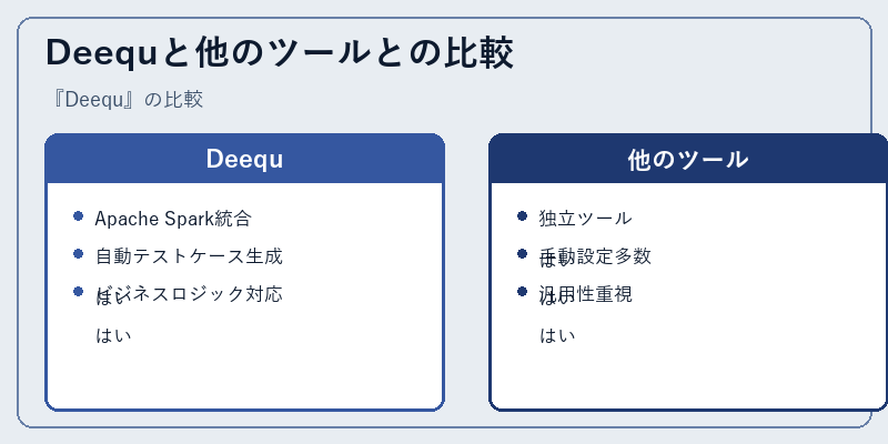 Deequと他のツールとの比較