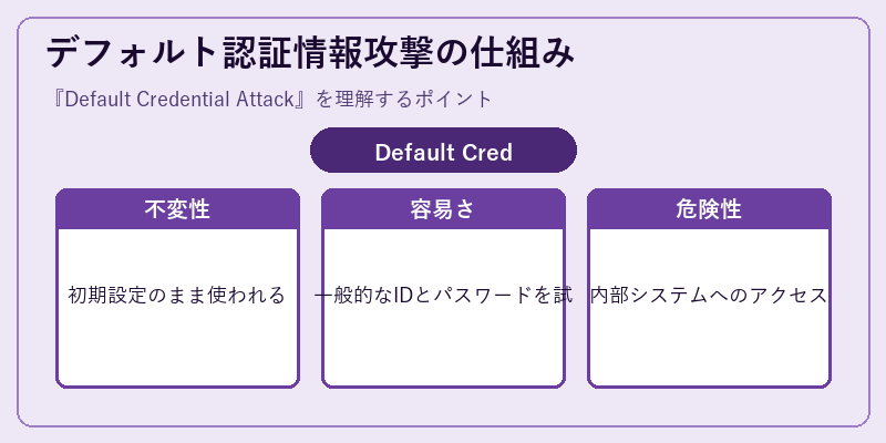 デフォルト認証情報攻撃の仕組み