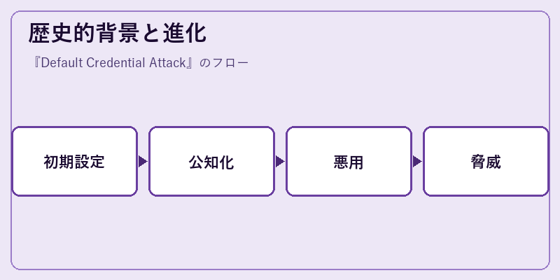 歴史的背景と進化