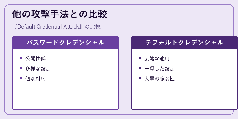 他の攻撃手法との比較
