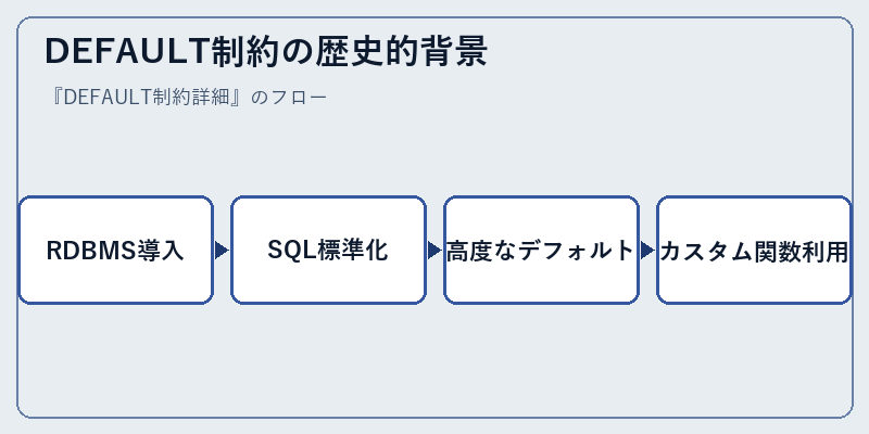 DEFAULT制約の歴史的背景